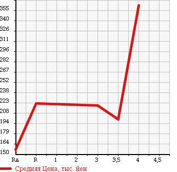 Аукционная статистика: График изменения цены HONDA Хонда  FREED SPIKE Фрид Спайк  2012 1500 GB3 G в зависимости от аукционных оценок