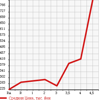 Аукционная статистика: График изменения цены HONDA Хонда  FREED SPIKE Фрид Спайк  2010 1500 GB3 G AERO в зависимости от аукционных оценок