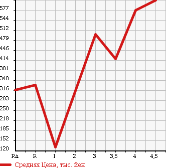 Аукционная статистика: График изменения цены HONDA Хонда  FREED SPIKE Фрид Спайк  2011 1500 GB3 G AERO в зависимости от аукционных оценок