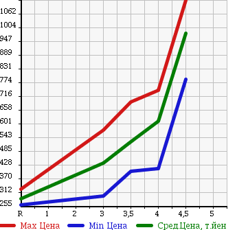 Аукционная статистика: График изменения цены HONDA Хонда  FREED SPIKE Фрид Спайк  2012 1500 GB3 G AERO в зависимости от аукционных оценок