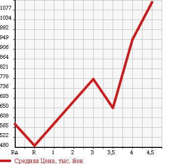 Аукционная статистика: График изменения цены HONDA Хонда  FREED SPIKE Фрид Спайк  2013 1500 GB3 G AERO в зависимости от аукционных оценок