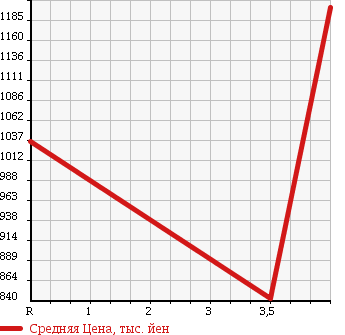 Аукционная статистика: График изменения цены HONDA Хонда  FREED SPIKE Фрид Спайк  2015 1500 GB3 G AERO в зависимости от аукционных оценок