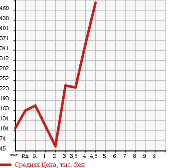 Аукционная статистика: График изменения цены HONDA Хонда  FREED SPIKE Фрид Спайк  2010 1500 GB3 G JUST SELECTION в зависимости от аукционных оценок