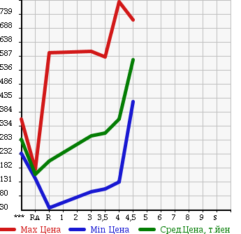 Аукционная статистика: График изменения цены HONDA Хонда  FREED SPIKE Фрид Спайк  2011 1500 GB3 G JUST SELECTION в зависимости от аукционных оценок
