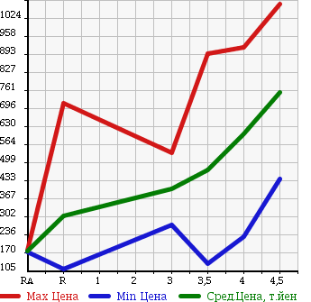 Аукционная статистика: График изменения цены HONDA Хонда  FREED SPIKE Фрид Спайк  2012 1500 GB3 G JUST SELECTION в зависимости от аукционных оценок