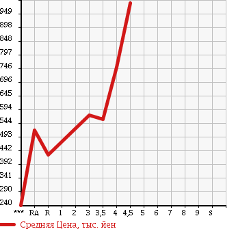 Аукционная статистика: График изменения цены HONDA Хонда  FREED SPIKE Фрид Спайк  2013 1500 GB3 G JUST SELECTION в зависимости от аукционных оценок