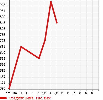 Аукционная статистика: График изменения цены HONDA Хонда  FREED SPIKE Фрид Спайк  2014 1500 GB3 G JUST SELECTION в зависимости от аукционных оценок