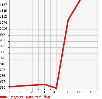 Аукционная статистика: График изменения цены HONDA Хонда  FREED SPIKE Фрид Спайк  2015 1500 GB3 G JUST SELECTION в зависимости от аукционных оценок