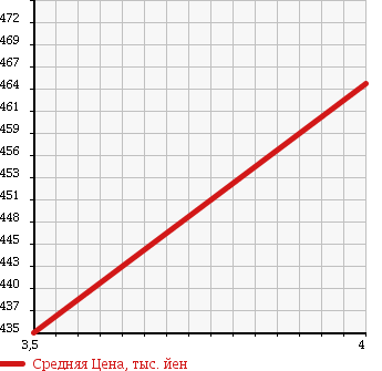 Аукционная статистика: График изменения цены HONDA Хонда  FREED SPIKE Фрид Спайк  2010 1500 GB3 G JUST SELECTION L PACKAGE в зависимости от аукционных оценок