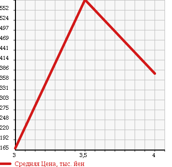 Аукционная статистика: График изменения цены HONDA Хонда  FREED SPIKE Фрид Спайк  2011 1500 GB3 GI AERO в зависимости от аукционных оценок