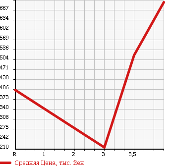 Аукционная статистика: График изменения цены HONDA Хонда  FREED SPIKE Фрид Спайк  2012 1500 GB3 GL в зависимости от аукционных оценок