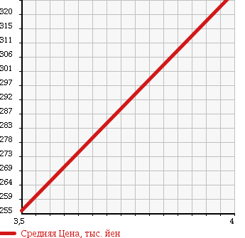 Аукционная статистика: График изменения цены HONDA Хонда  FREED SPIKE Фрид Спайк  2011 1500 GB4 4WD в зависимости от аукционных оценок