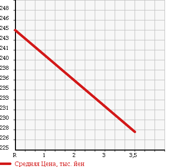 Аукционная статистика: График изменения цены HONDA Хонда  FREED SPIKE Фрид Спайк  2013 1500 GB4 4WD G в зависимости от аукционных оценок