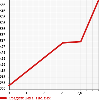 Аукционная статистика: График изменения цены HONDA Хонда  FREED SPIKE Фрид Спайк  2011 1500 GB4 4WD G JUST SELECTION в зависимости от аукционных оценок