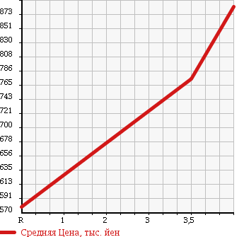 Аукционная статистика: График изменения цены HONDA Хонда  FREED SPIKE Фрид Спайк  2013 1500 GB4 4WD G JUST SELECTION в зависимости от аукционных оценок