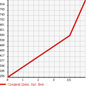 Аукционная статистика: График изменения цены HONDA Хонда  FREED SPIKE Фрид Спайк  2011 1500 GB4 G AERO 4WD в зависимости от аукционных оценок