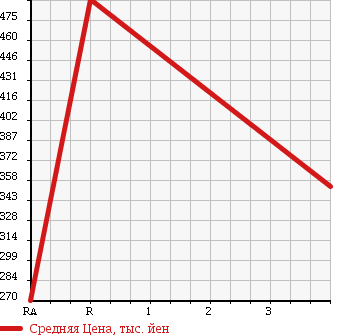 Аукционная статистика: График изменения цены HONDA Хонда  FREED SPIKE Фрид Спайк  2011 1500 GB4 G JUST SELECTION 4WD в зависимости от аукционных оценок