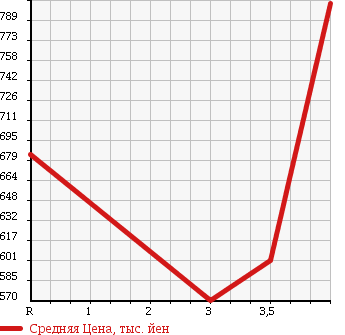 Аукционная статистика: График изменения цены HONDA Хонда  FREED SPIKE Фрид Спайк  2013 1500 GP3 HYBRID в зависимости от аукционных оценок