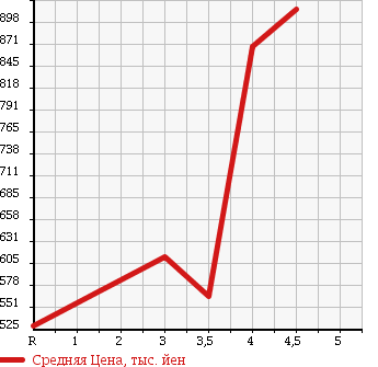 Аукционная статистика: График изменения цены HONDA Хонда  FREED SPIKE Фрид Спайк  2011 1500 GP3 HYBRID JUST SELECTION в зависимости от аукционных оценок