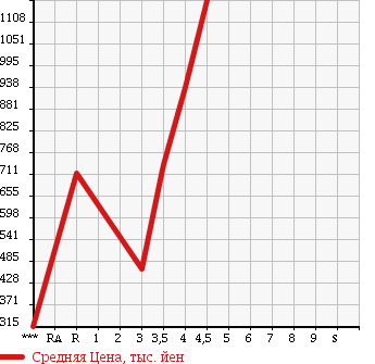 Аукционная статистика: График изменения цены HONDA Хонда  FREED SPIKE Фрид Спайк  2013 1500 GP3 HYBRID JUST SELECTION в зависимости от аукционных оценок