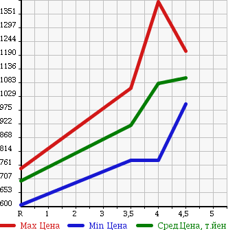 Аукционная статистика: График изменения цены HONDA Хонда  FREED SPIKE Фрид Спайк  2014 1500 GP3 HYBRID JUST SELECTION в зависимости от аукционных оценок