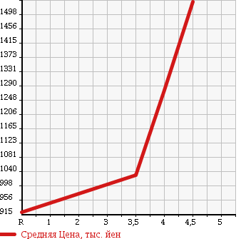 Аукционная статистика: График изменения цены HONDA Хонда  FREED SPIKE Фрид Спайк  2015 1500 GP3 HYBRID JUST SELECTION в зависимости от аукционных оценок
