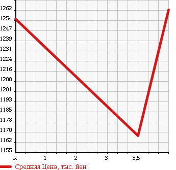 Аукционная статистика: График изменения цены HONDA Хонда  FREED SPIKE Фрид Спайк  2015 1500 GP3 HYBRID PREMIUM EDITION в зависимости от аукционных оценок