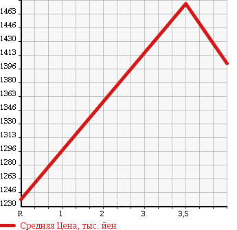 Аукционная статистика: График изменения цены HONDA Хонда  FREED SPIKE Фрид Спайк  2016 1500 GP3 HYBRID PREMIUM EDITION в зависимости от аукционных оценок