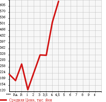 Аукционная статистика: График изменения цены HONDA Хонда  FREED SPIKE Фрид Спайк  2011 в зависимости от аукционных оценок