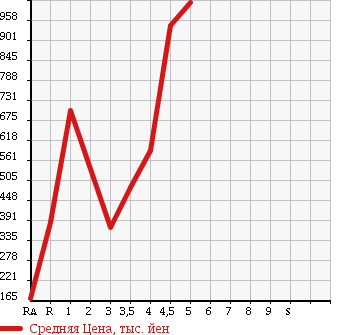 Аукционная статистика: График изменения цены HONDA Хонда  FREED SPIKE Фрид Спайк  2012 в зависимости от аукционных оценок