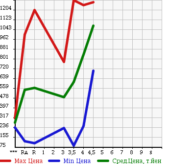 Аукционная статистика: График изменения цены HONDA Хонда  FREED SPIKE Фрид Спайк  2013 в зависимости от аукционных оценок