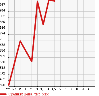 Аукционная статистика: График изменения цены HONDA Хонда  FREED SPIKE Фрид Спайк  2014 в зависимости от аукционных оценок