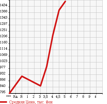 Аукционная статистика: График изменения цены HONDA Хонда  FREED SPIKE Фрид Спайк  2015 в зависимости от аукционных оценок