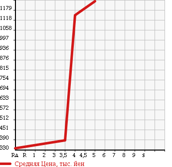 Аукционная статистика: График изменения цены HONDA Хонда  FREED HYBRID Фрид Гибрид  2011 1500 GP3 в зависимости от аукционных оценок