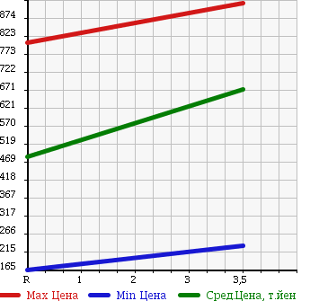 Аукционная статистика: График изменения цены HONDA Хонда  FREED HYBRID Фрид Гибрид  2012 1500 GP3 в зависимости от аукционных оценок