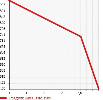 Аукционная статистика: График изменения цены HONDA Хонда  FREED HYBRID Фрид Гибрид  2013 1500 GP3 в зависимости от аукционных оценок