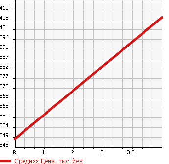 Аукционная статистика: График изменения цены HONDA Хонда  FREED HYBRID Фрид Гибрид  2012 1500 GP3 HV JUST SELECTION в зависимости от аукционных оценок