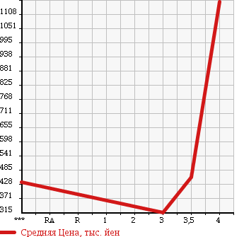 Аукционная статистика: График изменения цены HONDA Хонда  FREED HYBRID Фрид Гибрид  2011 1500 GP3 HYBRID * JUST SELECTION в зависимости от аукционных оценок