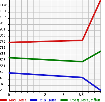 Аукционная статистика: График изменения цены HONDA Хонда  FREED HYBRID Фрид Гибрид  2011 1500 GP3 HYBRID JUST SELECTION в зависимости от аукционных оценок