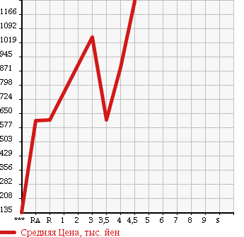Аукционная статистика: График изменения цены HONDA Хонда  FREED HYBRID Фрид Гибрид  2012 1500 GP3 HYBRID JUST SELECTION в зависимости от аукционных оценок