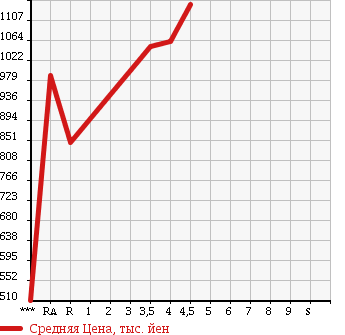 Аукционная статистика: График изменения цены HONDA Хонда  FREED HYBRID Фрид Гибрид  2013 1500 GP3 HYBRID JUST SELECTION в зависимости от аукционных оценок