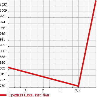 Аукционная статистика: График изменения цены HONDA Хонда  FREED HYBRID Фрид Гибрид  2014 1500 GP3 HYBRID JUST SELECTION PLUS в зависимости от аукционных оценок
