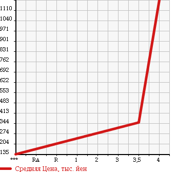 Аукционная статистика: График изменения цены HONDA Хонда  FREED HYBRID Фрид Гибрид  2012 1500 GP3 JUST SEL в зависимости от аукционных оценок
