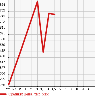 Аукционная статистика: График изменения цены HONDA Хонда  FREED HYBRID Фрид Гибрид  2011 1500 GP3 JUST SELECTION в зависимости от аукционных оценок