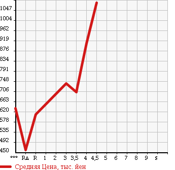 Аукционная статистика: График изменения цены HONDA Хонда  FREED HYBRID Фрид Гибрид  2012 1500 GP3 JUST SELECTION в зависимости от аукционных оценок