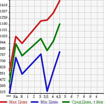 Аукционная статистика: График изменения цены HONDA Хонда  FREED HYBRID Фрид Гибрид  2013 1500 GP3 JUST SELECTION в зависимости от аукционных оценок