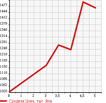 Аукционная статистика: График изменения цены HONDA Хонда  FREED HYBRID Фрид Гибрид  2014 1500 GP3 JUST SELECTION   в зависимости от аукционных оценок