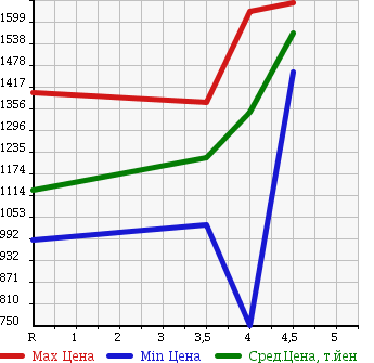 Аукционная статистика: График изменения цены HONDA Хонда  FREED HYBRID Фрид Гибрид  2015 в зависимости от аукционных оценок
