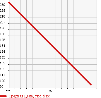 Аукционная статистика: График изменения цены HONDA Хонда  CIVIC COUPE Цивик Купе  1994 в зависимости от аукционных оценок