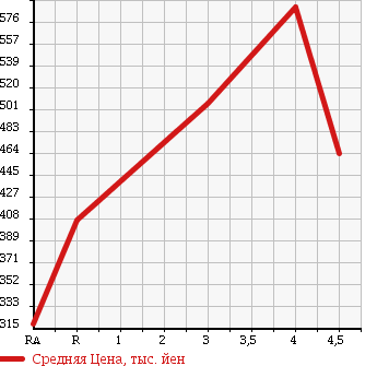 Аукционная статистика: График изменения цены HONDA Хонда  INSIGHT EXCLUSIVE Инсайт Эксклюзив  2012 1500 ZE3 XL в зависимости от аукционных оценок